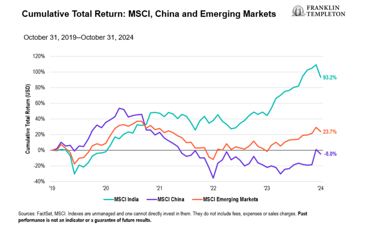 Franklin Templeton: MSCI Indien vs China vs. Emerging Markets